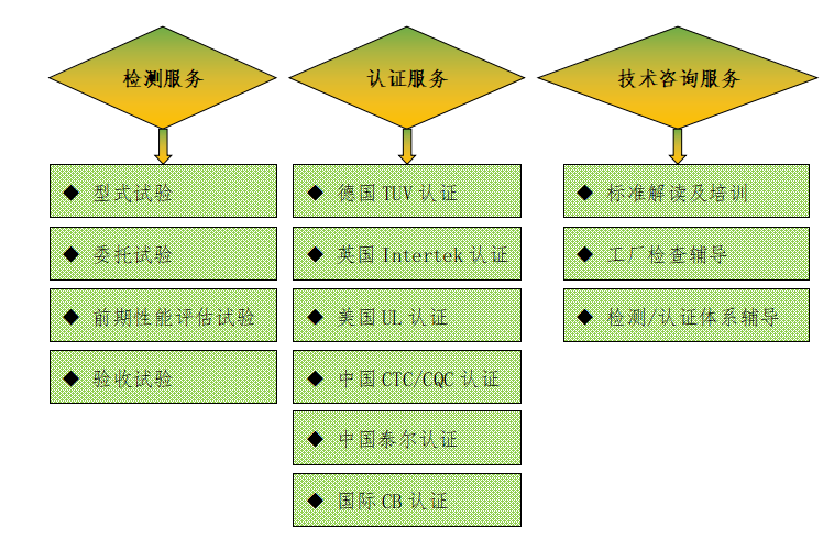 三、廣東雷寧普電氣檢測(cè)業(yè)務(wù)范圍