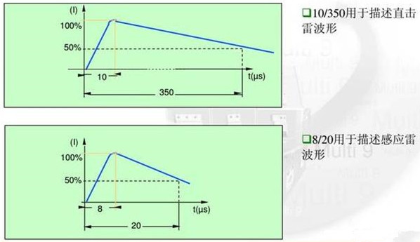 8/20US波形和10/350US波形是什么? 8/20US波形和10/350US波形是什么?